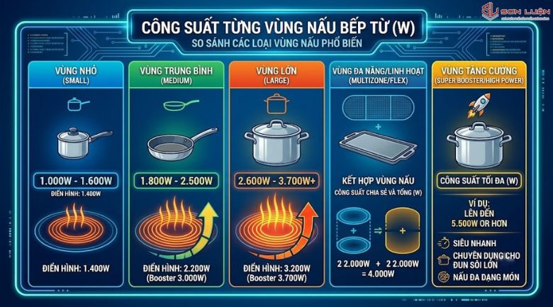 Công suất tổng và công suất từng vùng nấu