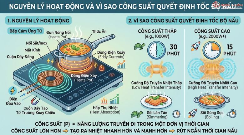 Nguyên lý hoạt động và vì sao công suất quyết định tốc độ nấu