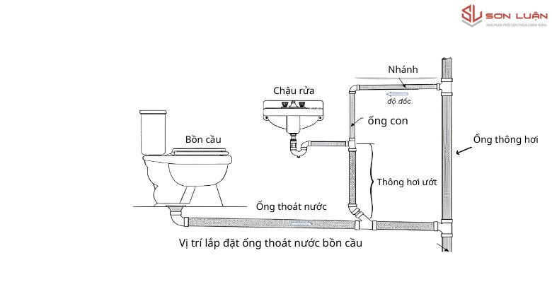 Sơ đồ đơn giản hóa minh họa hệ thống ống cống thoát nước có và không có ống thoát hơi (vent pipe).